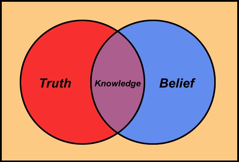 Belief venn diagram